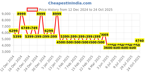 ajio.com superdry Men Core Camouflage Print Regular Fit Cargo Pants superdry Price History Graph from 12 Dec 2024 to 24 Oct 2025