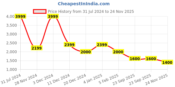 ajio.com superdry Men Core Logo Classic Washed T-Shirt superdry Price History Graph from 31 Jul 2024 to 24 Nov 2025