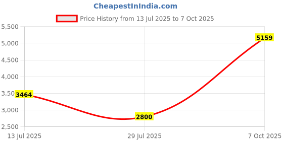ajio.com superdry Men Core Patterned Regular Fit Flat-Front Cargo Shorts superdry Price History Graph from 13 Jul 2025 to 7 Oct 2025