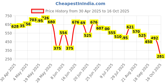 ajio.com umbro Men Core Power Baselayer Shorts umbro Price History Graph from 30 Apr 2025 to 16 Oct 2025