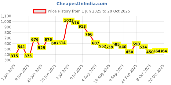 ajio.com umbro Men Core Power Baselayer Shorts umbro Price History Graph from 1 Jun 2025 to 20 Oct 2025