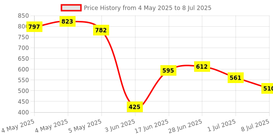 ajio.com umbro Men Core Power Fitted Tights with Logo Print umbro Price History Graph from 4 May 2025 to 8 Jul 2025