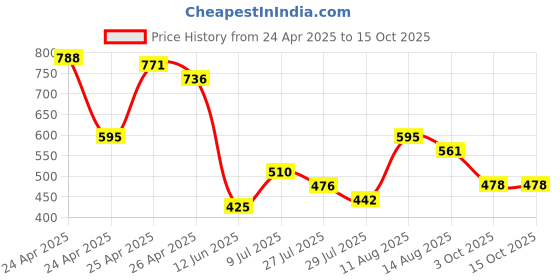 ajio.com umbro Men Core Power Fitted Tights with Logo Print umbro Price History Graph from 24 Apr 2025 to 15 Oct 2025