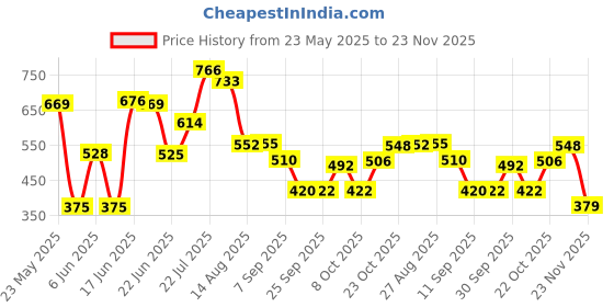 ajio.com umbro Men Core Power Regular Fit Shorts with Logo Print umbro Price History Graph from 23 May 2025 to 23 Nov 2025