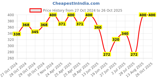 ajio.com aadikart Men Cotton Bandana aadikart Price History Graph from 27 Oct 2024 to 25 Oct 2025