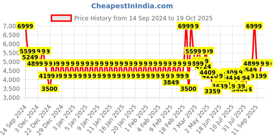 ajio.com armani exchange Men Cotton Baseball Cap with Brand Applique armani exchange Price History Graph from 14 Sep 2024 to 19 Oct 2025