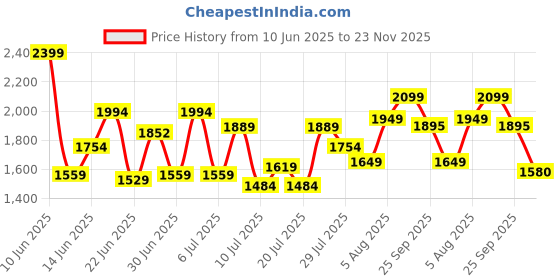 ajio.com armani exchange Men Cotton Blend Icon Project Socks armani exchange Price History Graph from 10 Jun 2025 to 23 Nov 2025