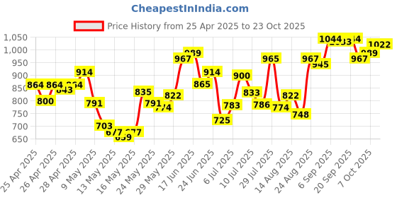 ajio.com u.s. polo assn. Men Cotton Boxers Pack of 2    u.s. polo assn. Price History Graph from 25 Apr 2025 to 23 Oct 2025