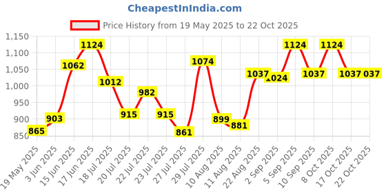 ajio.com u.s. polo assn. Men Cotton Boxers Pack of 2  u.s. polo assn. Price History Graph from 19 May 2025 to 22 Oct 2025