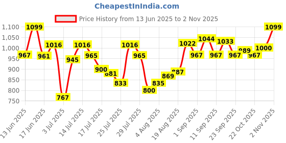 ajio.com u.s. polo assn. Men Cotton Boxers Pack of 2  u.s. polo assn. Price History Graph from 13 Jun 2025 to 31 Oct 2025