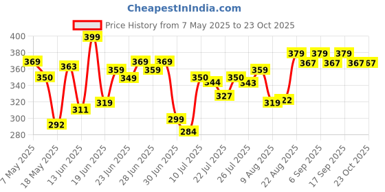 ajio.com u.s. polo assn. Men Cotton Briefs u.s. polo assn. Price History Graph from 7 May 2025 to 23 Oct 2025
