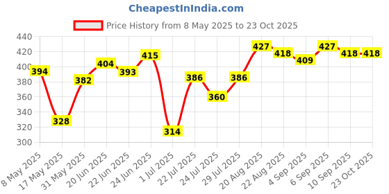 ajio.com u.s. polo assn. Men Cotton Briefs u.s. polo assn. Price History Graph from 8 May 2025 to 23 Oct 2025