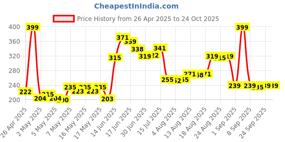 ajio.com john players Men Cotton Briefs Pack Of 2 john players Price History Graph from 26 Apr 2025 to 24 Oct 2025