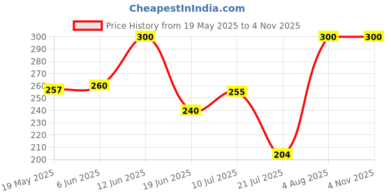 ajio.com aashirwad crafts Men Cotton Camouflage Printed Beanie aashirwad crafts Price History Graph from 19 May 2025 to 1 Nov 2025