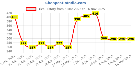 ajio.com youth robe Men Cotton Cap youth robe Price History Graph from 6 Mar 2025 to 16 Nov 2025