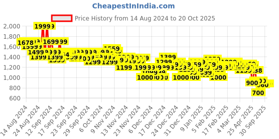 ajio.com asos design Men Cotton Cargo Shorts with Flap Pockets asos design Price History Graph from 14 Aug 2024 to 17 Oct 2025