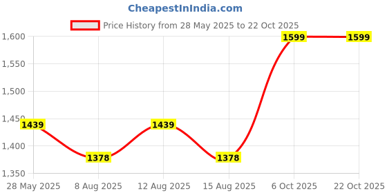 ajio.com nite flite Men Cotton Checks Lounge Sets nite flite Price History Graph from 28 May 2025 to 22 Oct 2025