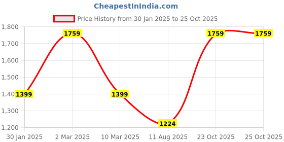 ajio.com bstories Men Cotton Checks Nightsuit bstories Price History Graph from 30 Jan 2025 to 23 Oct 2025