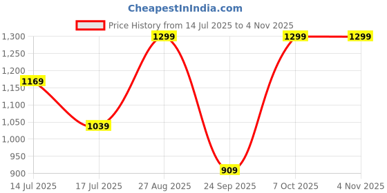 ajio.com snitch Men Cotton Collar Neck Polo T-shirt snitch Price History Graph from 14 Jul 2025 to 2 Nov 2025