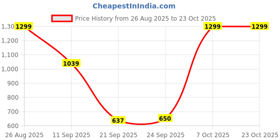 ajio.com snitch Men Cotton Collar Neck Polo T-shirt snitch Price History Graph from 26 Aug 2025 to 22 Oct 2025