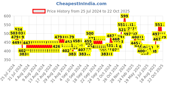 ajio.com damensch Men Cotton Crew-Neck T-Shirt damensch Price History Graph from 25 Jul 2024 to 22 Oct 2025