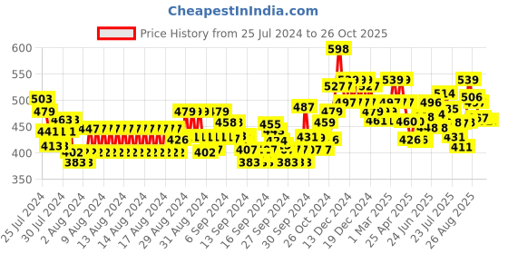 ajio.com damensch Men Cotton Crew-Neck T-Shirt damensch Price History Graph from 25 Jul 2024 to 24 Oct 2025