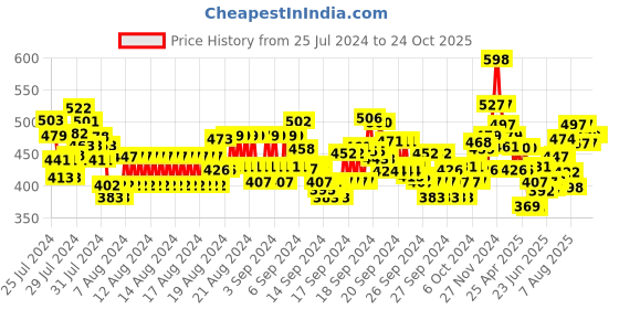 ajio.com damensch Men Cotton Crew-Neck T-Shirt damensch Price History Graph from 25 Jul 2024 to 24 Oct 2025