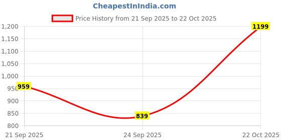 ajio.com snitch Men Cotton Crew Neck T-Shirt snitch Price History Graph from 21 Sep 2025 to 22 Oct 2025