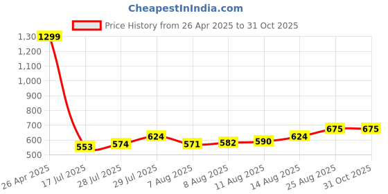 ajio.com broon Men Cotton Graphic Boxers broon Price History Graph from 26 Apr 2025 to 30 Oct 2025