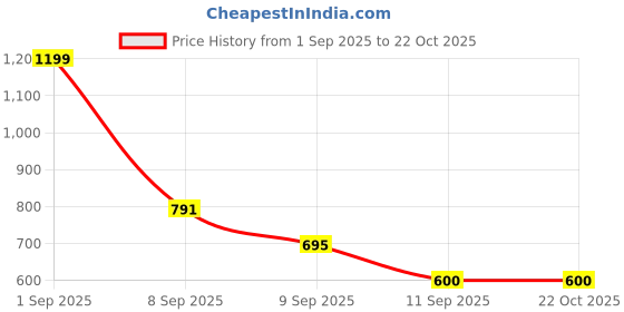 ajio.com snitch Men Cotton Graphic Printed T-shirt snitch Price History Graph from 1 Sep 2025 to 22 Oct 2025
