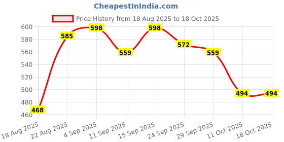 ajio.com bewakoof Men Cotton Graphic Printed T-Shirt bewakoof Price History Graph from 18 Aug 2025 to 18 Oct 2025