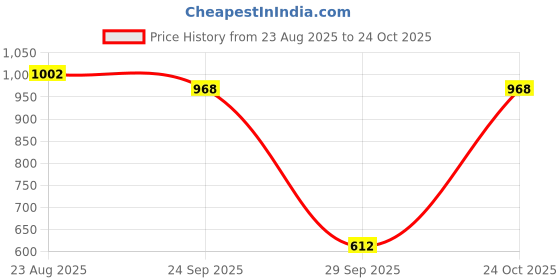 ajio.com bewakoof Men Cotton Graphic Printed T-Shirt bewakoof Price History Graph from 23 Aug 2025 to 24 Oct 2025