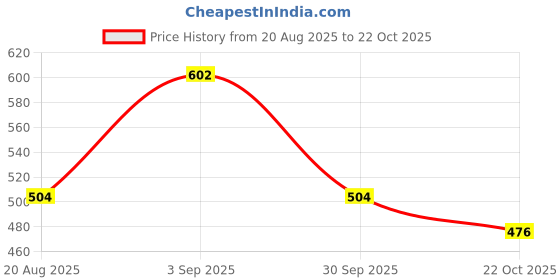 ajio.com bewakoof Men Cotton Graphic Printed T-Shirt bewakoof Price History Graph from 20 Aug 2025 to 22 Oct 2025