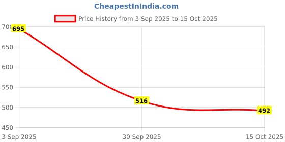 ajio.com bewakoof Men Cotton Graphic Printed T-Shirt bewakoof Price History Graph from 3 Sep 2025 to 15 Oct 2025