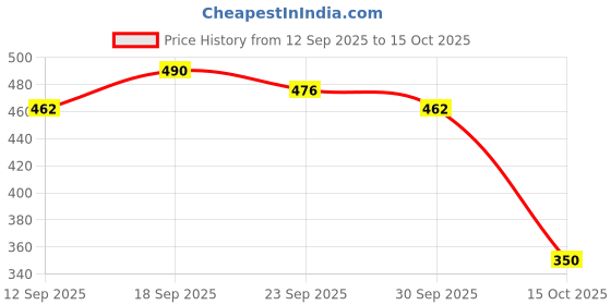 ajio.com bewakoof Men Cotton Graphic Printed T-Shirt bewakoof Price History Graph from 12 Sep 2025 to 15 Oct 2025