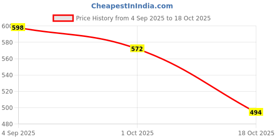 ajio.com bewakoof Men Cotton Graphic Printed T-Shirt bewakoof Price History Graph from 4 Sep 2025 to 18 Oct 2025