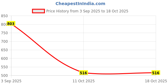 ajio.com bewakoof Men Cotton Graphic Printed T-Shirt bewakoof Price History Graph from 3 Sep 2025 to 18 Oct 2025