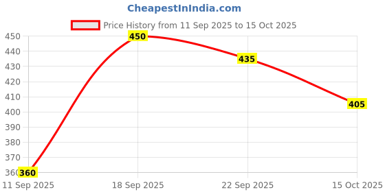 ajio.com bewakoof Men Cotton Graphic Printed T-Shirt bewakoof Price History Graph from 11 Sep 2025 to 15 Oct 2025