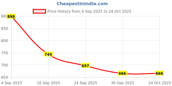 ajio.com bewakoof Men Cotton Graphic Printed T-Shirt bewakoof Price History Graph from 4 Sep 2025 to 23 Oct 2025