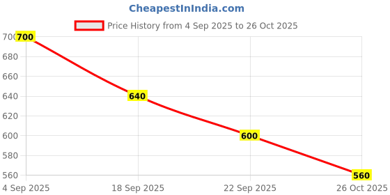 ajio.com bewakoof Men Cotton Graphic Printed T-Shirt bewakoof Price History Graph from 4 Sep 2025 to 26 Oct 2025