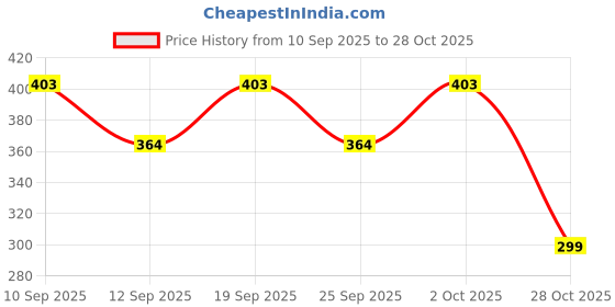 ajio.com bewakoof Men Cotton Graphic Printed T-Shirt bewakoof Price History Graph from 10 Sep 2025 to 28 Oct 2025