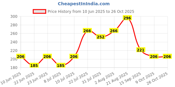 ajio.com amul comfy Men Cotton Half-Sleeve Vest amul comfy Price History Graph from 10 Jun 2025 to 26 Oct 2025