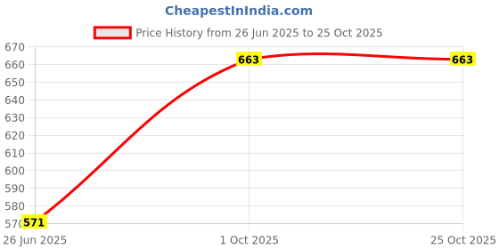 ajio.com amul comfy Men Cotton Half-Sleeve Vest amul comfy Price History Graph from 26 Jun 2025 to 25 Oct 2025