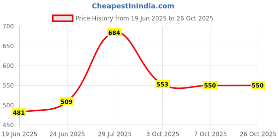 ajio.com amul comfy Men Cotton Half-Sleeve Vest amul comfy Price History Graph from 19 Jun 2025 to 24 Oct 2025