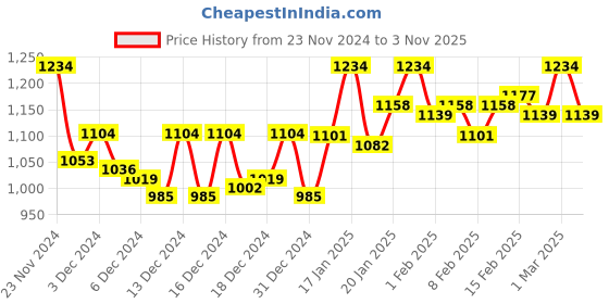 ajio.com dollar athleisure Men Cotton Hoodie dollar athleisure Price History Graph from 23 Nov 2024 to 3 Nov 2025
