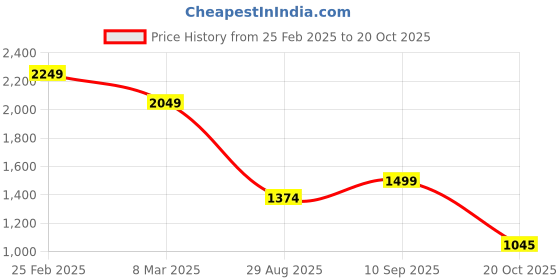 ajio.com forca by lifestyle Men Cotton Jeans forca by lifestyle Price History Graph from 25 Feb 2025 to 20 Oct 2025