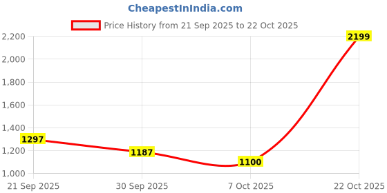 ajio.com snitch Men Cotton Jeans snitch Price History Graph from 21 Sep 2025 to 22 Oct 2025