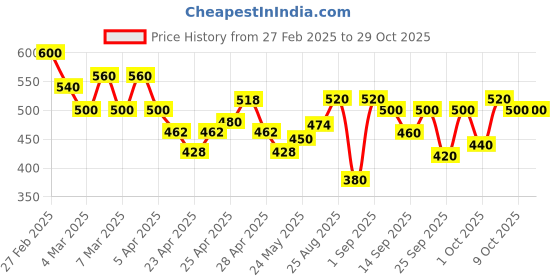 ajio.com kotty Men Cotton Jeans kotty Price History Graph from 27 Feb 2025 to 29 Oct 2025
