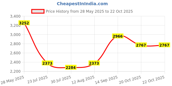 ajio.com louis philippe Men Cotton Jeans louis philippe Price History Graph from 28 May 2025 to 22 Oct 2025