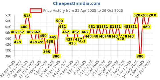 ajio.com kotty Men Cotton Jeans kotty Price History Graph from 23 Apr 2025 to 28 Oct 2025